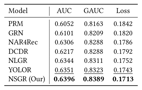 Figure 5: NSGR 在 $A_8^4$ 排列空间上的归一化性能分布(2000 个用户)。greedy ranking 结果仅 0.66;NSGR 达 0.978,显著优于 YOLOR (1.0 by 定义,是穷举)