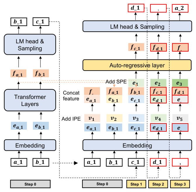 Figure 2: PAD-Rec 训练框架。蓝色 = token embedding,橙色 = 中间 feature,红框 = draft 提议 token,已经被 target LLM 验证的 token 用黑框。Draft 输入按位置注入 IPE $\mathbf{v}_t$(concat 到 feature 上),并在 auto-regressive 层之前加上 SPE $\mathbf{s}_j$。不同 IPE 颜色表示不同 within-item slot;不同 SPE 颜色(深浅)表示不同 draft step
