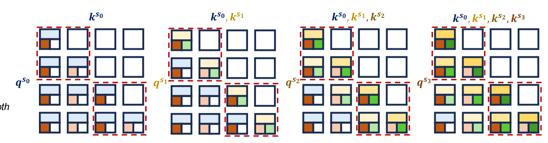 Figure 3: Position-aware unrolled training。(a) 每个 block 由 base feature + IPE marker(颜色) + SPE marker(深浅)组成;(b) Unrolled training 中 target feature 按因果掩码渐进地被早 step 的 draft feature 替换,红色虚线框圈出同一 item 的 K 个 token