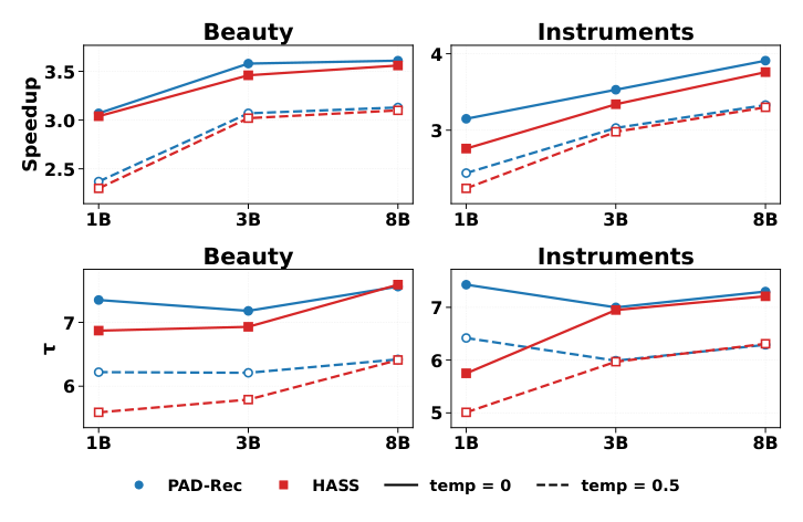 Figure 7: 在 Beauty 与 Instruments 上 PAD-Rec 与 HASS 在 1B / 3B / 8B backbone 下的 speedup 与 τ(temp=0 实线,temp=0.5 虚线)