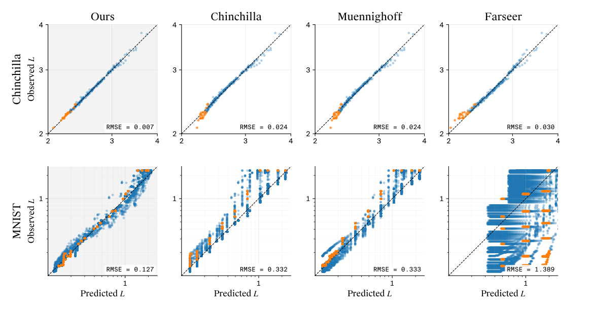 Figure 3: Observed vs predicted loss on Chinchilla and MNIST