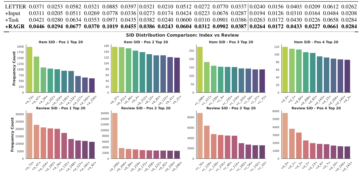Fig. 4: item SID 与 review SID 在前 4 个位置上 Top-20 频率分布对比