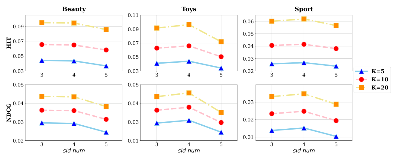 Fig. 7: 不同 SID 数(3/4/5)对推荐性能的影响(HIT@K、NDCG@K,K∈{5,10,20})