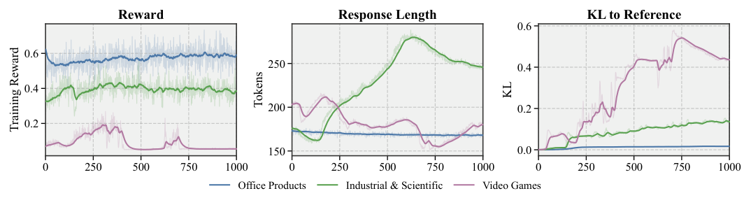 Figure 1: Motivating failure mode of outcome-reward GRPO across three recommendation datasets.
