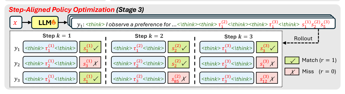 Figure 2: Overview of SAPO. Stage 1 aligns the LM to the SID vocabulary, Stage 2 activates level-aware reasoning, and Stage 3 applies step-aligned RL.