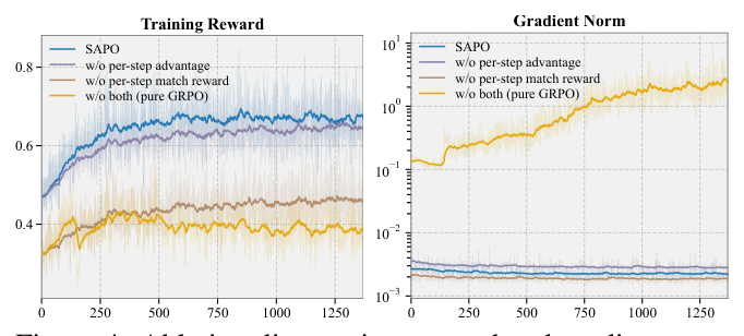 Figure 3 / Figure 4-equivalent: RL training dynamics on Industrial-and-Scientific. Blue = SAPO, orange = GRPO.