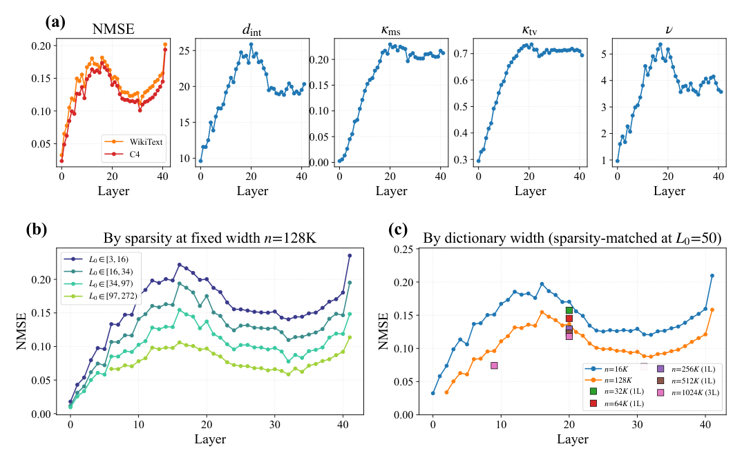 Figure 1: Phenomenology of layerwise SAE reconstruction for Gemma 2 9B. NMSE 沿层呈"先升中段达到平台、末层骤升"剖面,几何摘要 d_int, κ_ms, κ_tv 同步沿层抬升,ν 跟随 d_int。(b) 不同稀疏度下 NMSE 整体下移但形状保持。(c) 不同字典宽度下两条 backbone 曲线大致平行但乘积因子随深度收缩。