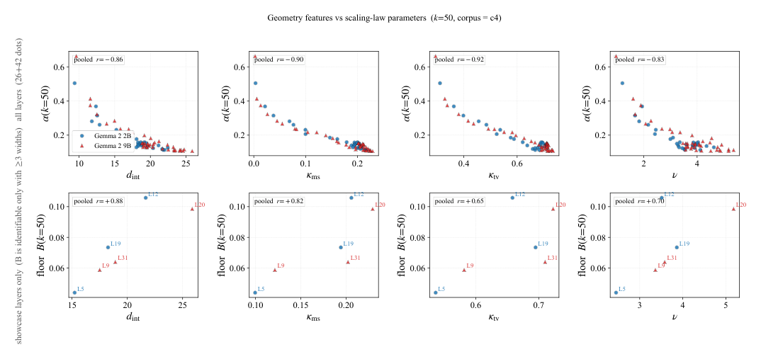 Figure 10: Geometry features vs scaling-law parameters at k = 50. 上行: 每层 α(k=50) 与 4 个几何量散点 (68 layers, 2B+9B); 下行: 每层 B(k=50) (6 showcase) 与同 4 个几何量散点。