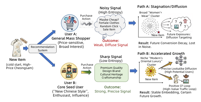 Figure 1: 冷启动困境——即时转化 vs 长期增长价值