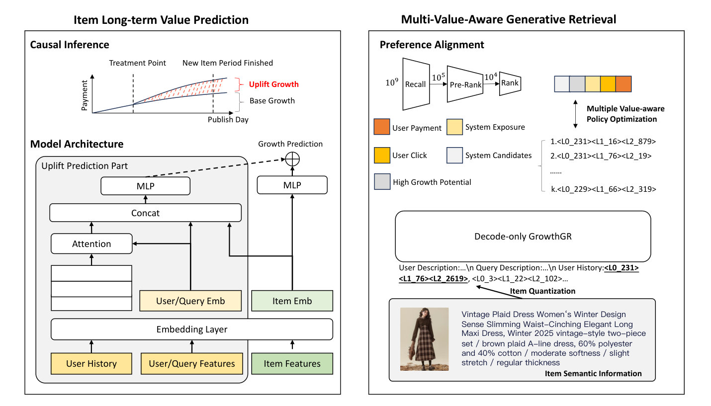 Figure 2: GrowthGR 整体框架——左侧 ItemLTV 做反事实因果推断估计 uplift growth,右侧 MultiGR 做 RQ-VAE-based 生成式检索并通过 MoPO 做多价值对齐