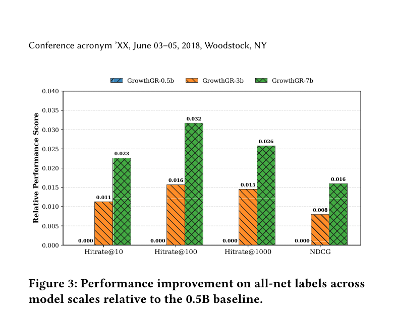 Figure 3: Performance improvement on all-net labels across model scales relative to the 0.5B baseline(0.5B / 3B / 7B 三档参数)