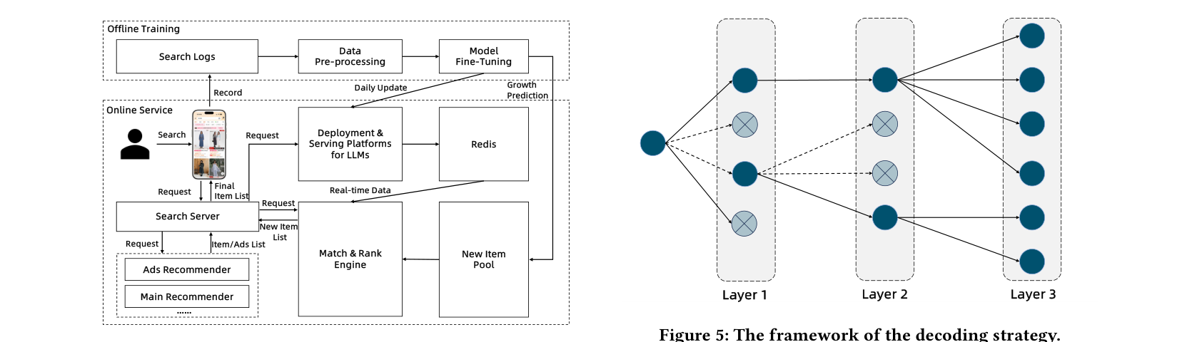Figure 4: GrowthGR 的离线训练 + 在线服务整体部署架构