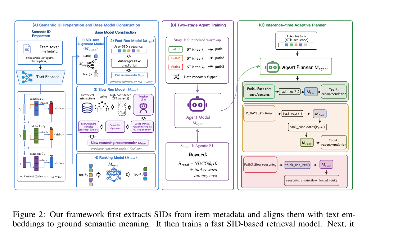 Figure 2: TwiSTAR 整体框架。(A) Semantic ID 准备 + Base Model Construction：先用 SID-text alignment 训练 M_align，再 fork 出 M_fast、M_slow、M_rank。(B) Two-stage Agent Training：Stage 1 supervised warm-up 监督学习三条 path 的工具调用序列，Stage 2 agentic RL 用 R_total = NDCG@10 + tool reward − latency cost 进行 GRPO。(C) Inference-time Adaptive Planner：用户 SID 序列输入 M_agent，分流到 Path 1（fast only）、Path 2（fast + rank）或 Path 3（slow reasoning）