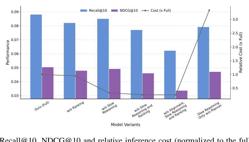 Figure 3: Recall@10, NDCG@10 与 relative inference cost（归一化到 full model）随 ablation variant 的变化。full model 在保持适中 cost 的同时取得最高 R/N@10；任何组件移除都掉点；强制 uniform slow reasoning 不仅 cost 上升到 ~3× 而且 R/N 更低。