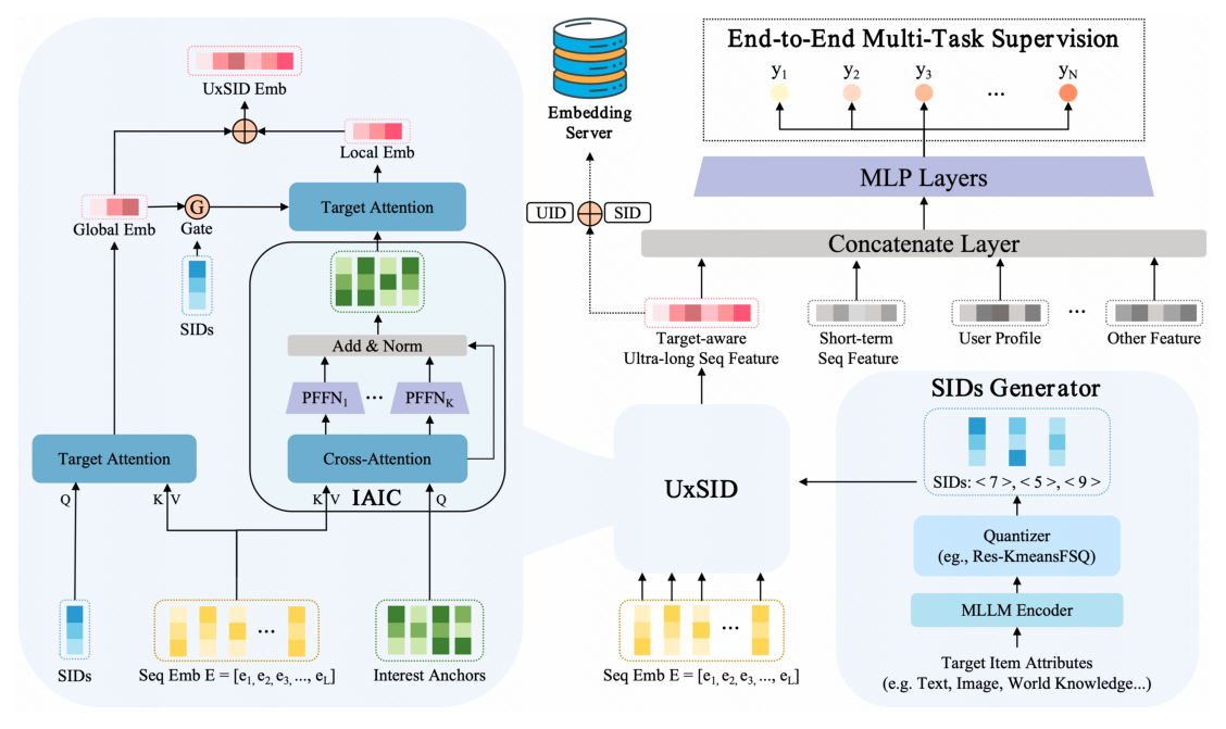 Figure 2: UxSID architecture