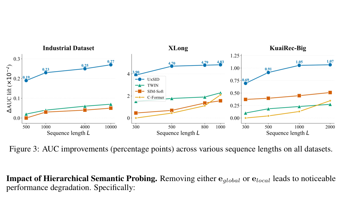 Figure 3: AUC improvements across sequence lengths