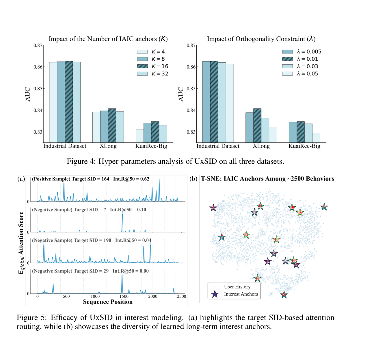 Figure 4: Hyper-parameter analysis of UxSID